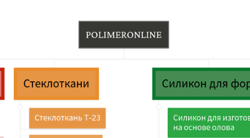 Mind Map: POLIMERONLINE