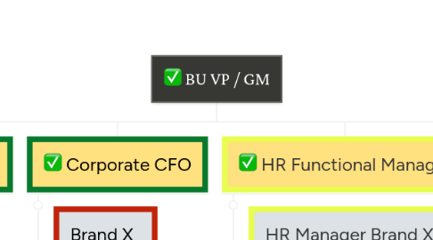 Mind Map: BU VP / GM