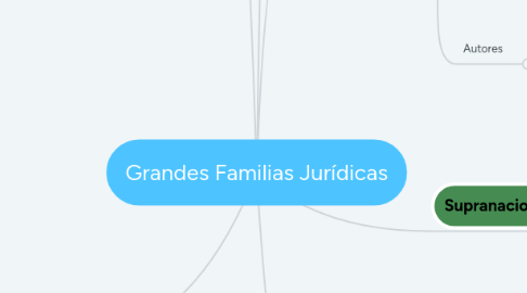 Mind Map: Grandes Familias Jurídicas