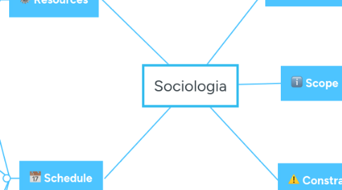 Mind Map: Sociologia