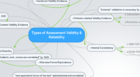 Mind Map: Types of Assessment Validity & Reliability