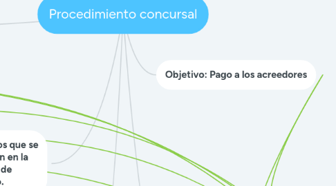 Mind Map: Procedimiento concursal