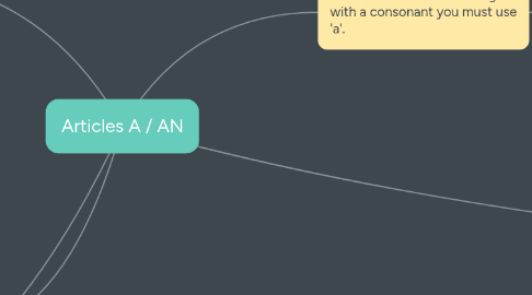 Mind Map: Articles A / AN