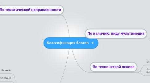 Mind Map: Классификация блогов