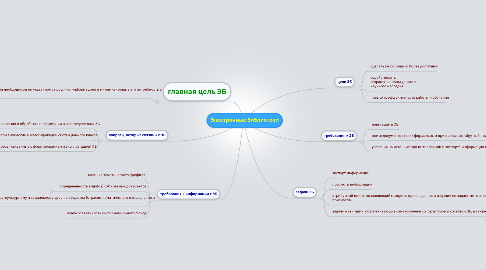 Mind Map: Электронные библиотеки