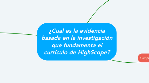 Mind Map: ¿Cual es la evidencia basada en la investigación que fundamenta el currículo de HighScope?