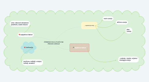 Mind Map: ČIMBENICI KOJI UTJEČU NA PROCES UČENJA