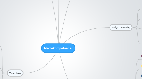 Mind Map: Mediekompetencer