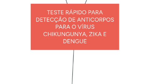 Mind Map: TESTE RÁPIDO PARA DETECÇÃO DE ANTICORPOS PARA O VÍRUS CHIKUNGUNYA, ZIKA E DENGUE