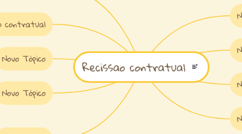 Mind Map: Recissao contratual