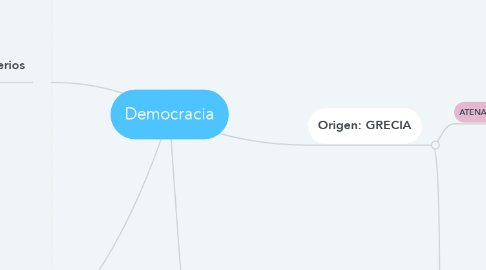 Mind Map: Democracia