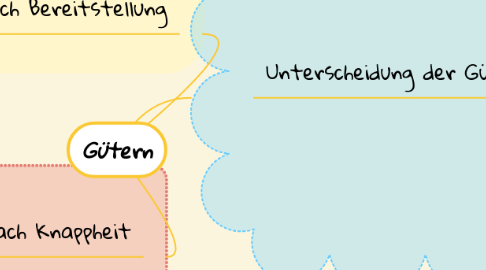 Mind Map: Gütern