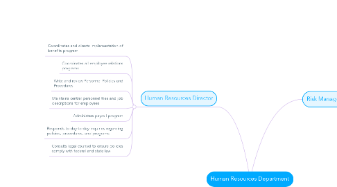 Mind Map: Human Resources Department