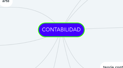 Mind Map: CONTABILIDAD