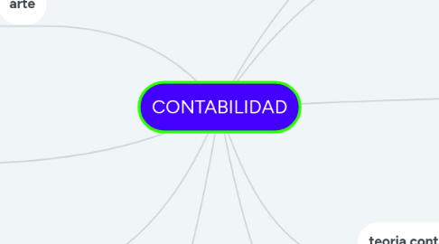 Mind Map: CONTABILIDAD