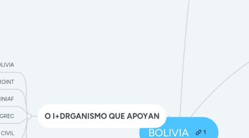 Mind Map: BOLIVIA