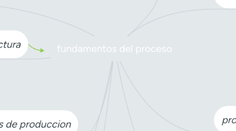 Mind Map: fundamentos del proceso