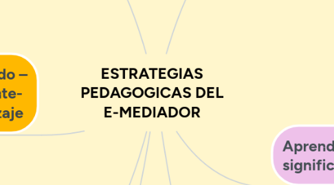 Mind Map: ESTRATEGIAS PEDAGOGICAS DEL E-MEDIADOR