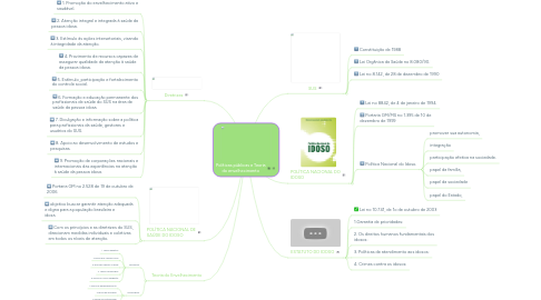 Mind Map: Políticas públicas e Teoria do envelhecimento