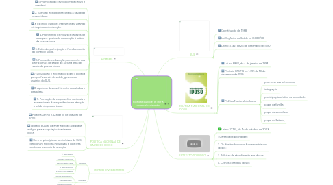 Mind Map: Políticas públicas e Teoria do envelhecimento