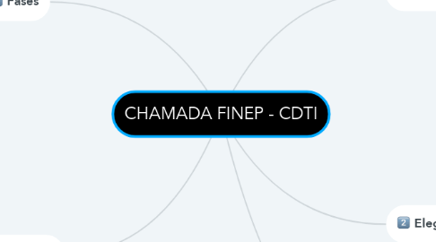 Mind Map: CHAMADA FINEP - CDTI