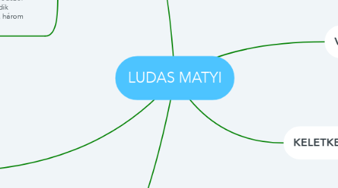 Mind Map: LUDAS MATYI