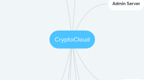 Mind Map: CryptoCloud