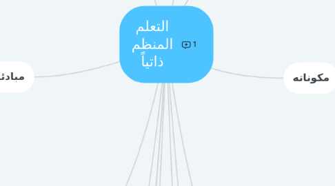 Mind Map: التعلم المنظم ذاتياً