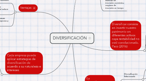 Mind Map: DIVERSIFICACIÓN