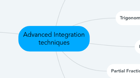 Mind Map: Advanced Integration techniques