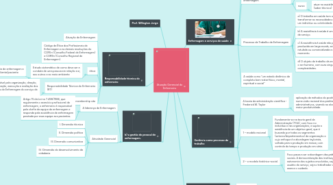 Mind Map: Atuação Gerencial do Enfermeiro