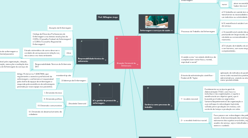 Mind Map: Atuação Gerencial do Enfermeiro