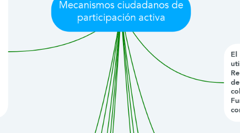 Mind Map: Mecanismos ciudadanos de participación activa