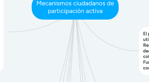 Mind Map: Mecanismos ciudadanos de participación activa