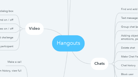 Mind Map: Hangouts