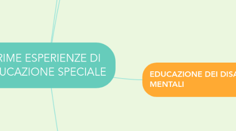 Mind Map: PRIME ESPERIENZE DI EDUCAZIONE SPECIALE