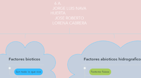 Mind Map: ECOLOGIA Y MEDIO AMBIENTE.                       6 A.                         JORGE LUIS NAVA HUERTA                       JOSE ROBERTO LORENA CABRERA