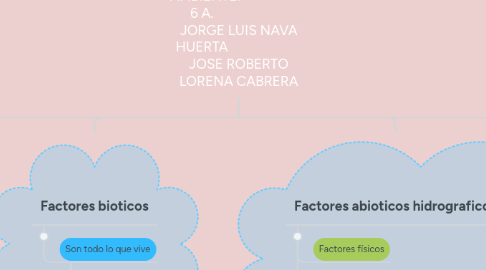 Mind Map: ECOLOGIA Y MEDIO AMBIENTE. 6 A. JORGE LUIS NAVA HUERTA JOSE ROBERTO LORENA CABRERA