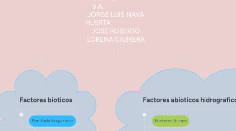 Mind Map: ECOLOGIA Y MEDIO AMBIENTE.                       6 A.                         JORGE LUIS NAVA HUERTA                       JOSE ROBERTO LORENA CABRERA