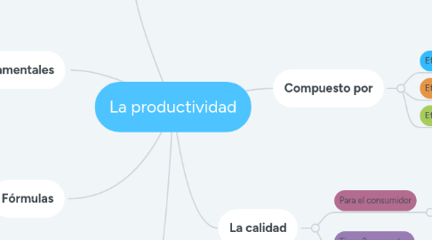 Mind Map: La productividad