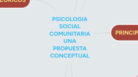 Mind Map: PRINCIPALES TEORÍAS DEL DESARROLLO