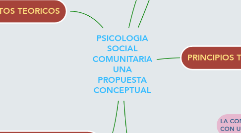 Mind Map: PSICOLOGIA SOCIAL COMUNITARIA UNA PROPUESTA CONCEPTUAL