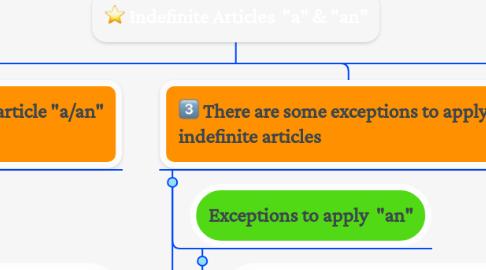 Mind Map: Indefinite Articles "a" & "an"