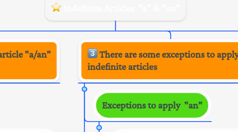 Mind Map: Indefinite Articles  "a" & "an"