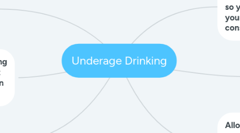 Mind Map: Underage Drinking