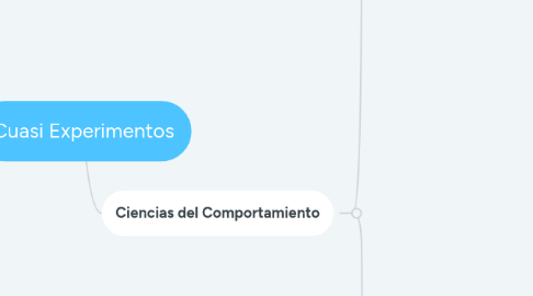 Mind Map: Cuasi Experimentos