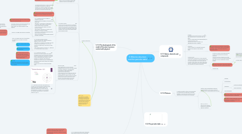 Mind Map: 5.1Atomic structure and the periodic table