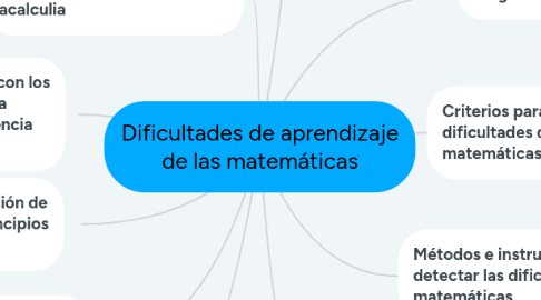 Mind Map: Dificultades de aprendizaje de las matemáticas