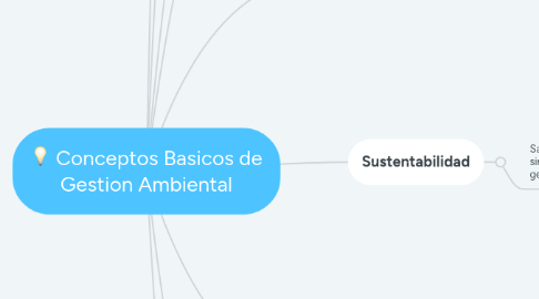 Mind Map: Conceptos Basicos de Gestion Ambiental