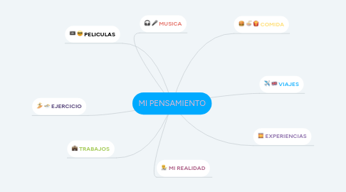 Mind Map: MI PENSAMIENTO